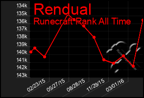 Total Graph of Rendual