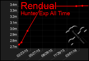 Total Graph of Rendual