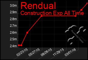 Total Graph of Rendual