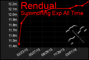 Total Graph of Rendual