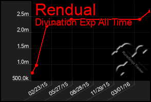 Total Graph of Rendual