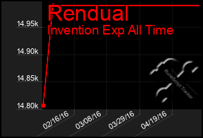 Total Graph of Rendual