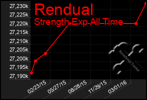 Total Graph of Rendual