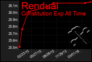Total Graph of Rendual
