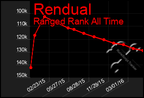 Total Graph of Rendual