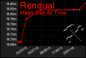 Total Graph of Rendual