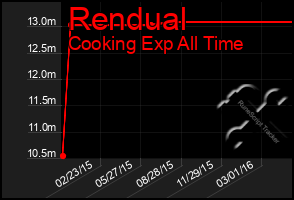 Total Graph of Rendual