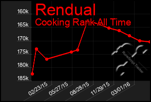 Total Graph of Rendual