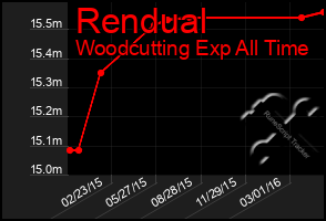 Total Graph of Rendual