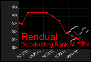Total Graph of Rendual