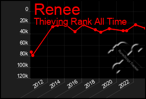 Total Graph of Renee