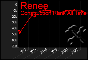 Total Graph of Renee