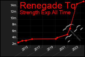 Total Graph of Renegade Tq
