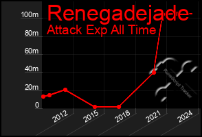 Total Graph of Renegadejade