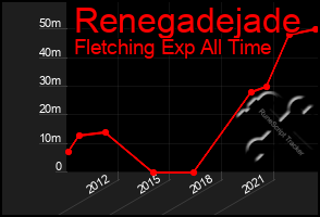 Total Graph of Renegadejade