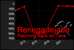 Total Graph of Renegadejade