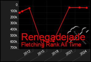 Total Graph of Renegadejade