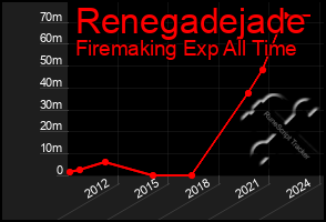 Total Graph of Renegadejade