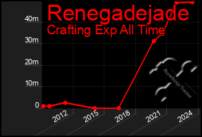 Total Graph of Renegadejade