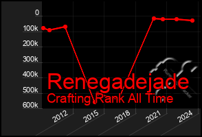 Total Graph of Renegadejade