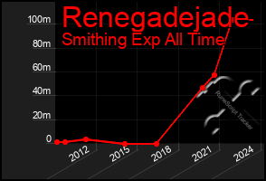 Total Graph of Renegadejade