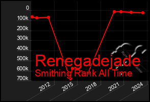 Total Graph of Renegadejade