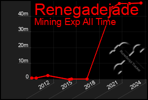 Total Graph of Renegadejade