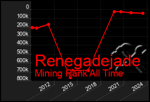 Total Graph of Renegadejade