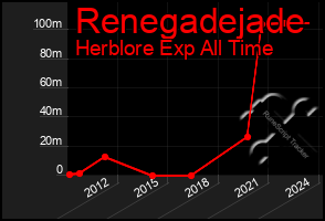 Total Graph of Renegadejade