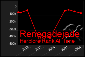 Total Graph of Renegadejade