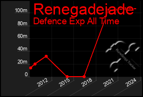 Total Graph of Renegadejade