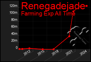 Total Graph of Renegadejade