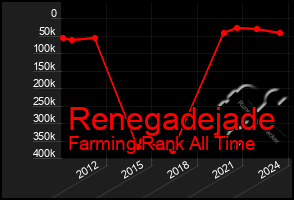 Total Graph of Renegadejade