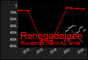 Total Graph of Renegadejade