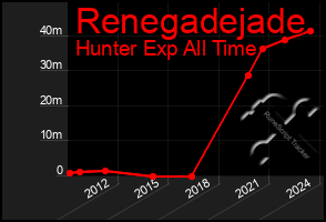 Total Graph of Renegadejade