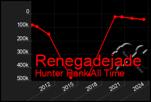 Total Graph of Renegadejade