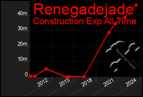 Total Graph of Renegadejade