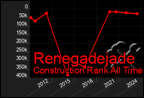 Total Graph of Renegadejade