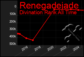 Total Graph of Renegadejade