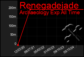 Total Graph of Renegadejade