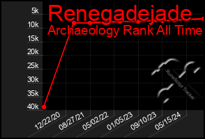 Total Graph of Renegadejade