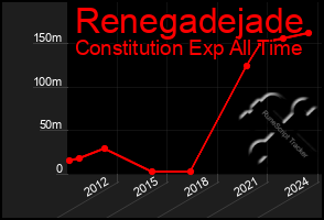 Total Graph of Renegadejade