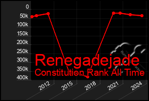 Total Graph of Renegadejade