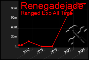 Total Graph of Renegadejade