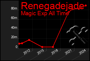 Total Graph of Renegadejade