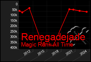 Total Graph of Renegadejade