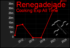 Total Graph of Renegadejade