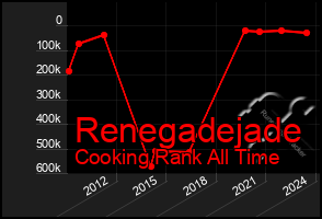 Total Graph of Renegadejade