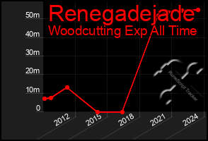 Total Graph of Renegadejade