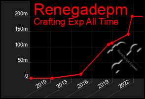 Total Graph of Renegadepm